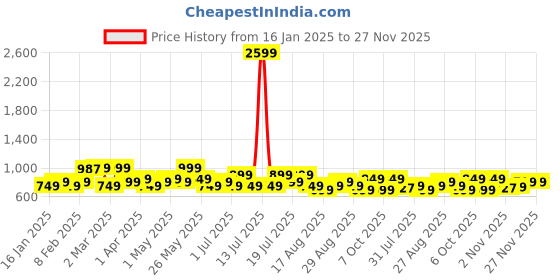 myntra.com Anouk Men Liva Kurta anouk Price History Graph from 16 Jan 2025 to 26 Nov 2025