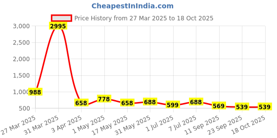 myntra.com Anouk Men Loafers anouk Price History Graph from 27 Mar 2025 to 18 Oct 2025