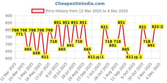 myntra.com Anouk Men Loafers anouk Price History Graph from 12 Mar 2025 to 4 Dec 2025