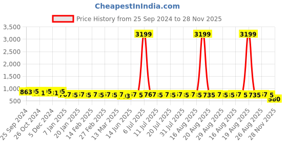 myntra.com Anouk Men Magenta Mandarin Collar Mirror Work Kurta anouk Price History Graph from 25 Sep 2024 to 28 Nov 2025