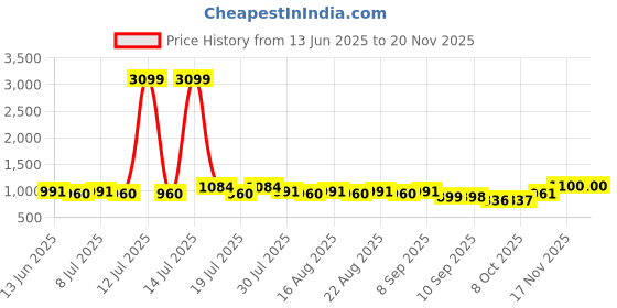 myntra.com Anouk Men Mandarin Collar Embroidery Thread Work Kurta anouk Price History Graph from 13 Jun 2025 to 19 Nov 2025