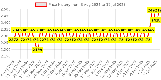 myntra.com Anouk Men Mandarin Collar Geometic Printed Kurta With Pyjama & Embroidered Nehru Jacket anouk Price History Graph from 8 Aug 2024 to 11 Jul 2025