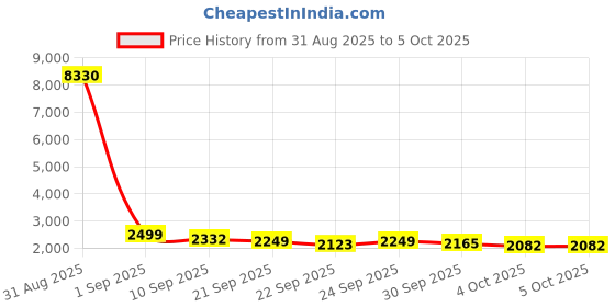 myntra.com Anouk Men Mandarin Collar Kurta with Pyjamas with Nehru Jacket anouk Price History Graph from 31 Aug 2025 to 5 Oct 2025