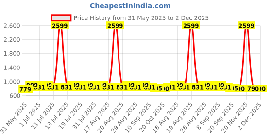 myntra.com Anouk Men Mandarin Collar Nehru Jacket anouk Price History Graph from 31 May 2025 to 1 Dec 2025