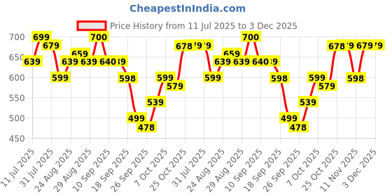 myntra.com Anouk Men Mandarin Collar Pure Cotton Kurta anouk Price History Graph from 11 Jul 2025 to 2 Dec 2025