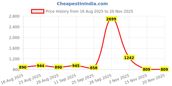 myntra.com Anouk Men Mandarin Collar Roll-Up Sleeves Cotton Kurta with Trousers anouk Price History Graph from 16 Aug 2025 to 19 Nov 2025