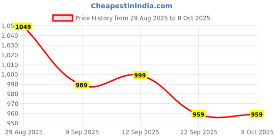 myntra.com Anouk Men Mandarin Collar Straight Kurta with Pyjamas anouk Price History Graph from 29 Aug 2025 to 8 Oct 2025