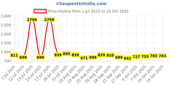 myntra.com Anouk Men Mandarin Collar Woven Design Kurta anouk Price History Graph from 1 Jul 2025 to 14 Oct 2025