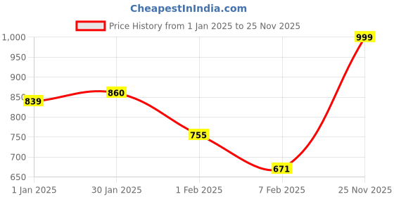 myntra.com Anouk Men Maroon & Gold-Toned Floral Woven Design Nehru Jacket anouk Price History Graph from 1 Jan 2025 to 25 Nov 2025