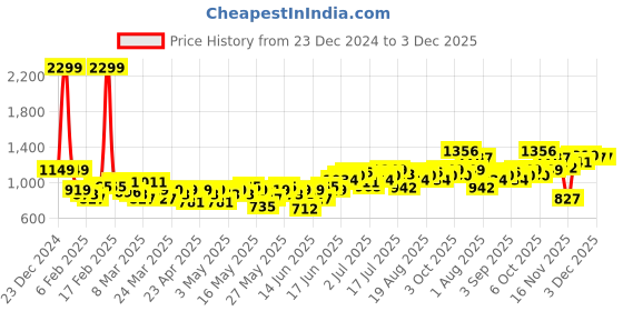 myntra.com Anouk Men Maroon & Golden Yoke Design Thread Work Kurta anouk Price History Graph from 23 Dec 2024 to 2 Dec 2025