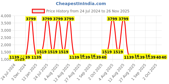 myntra.com Anouk Men Maroon & Navy Blue Woven Design Jacquard Silk Nehru Jacket anouk Price History Graph from 24 Jul 2024 to 25 Nov 2025