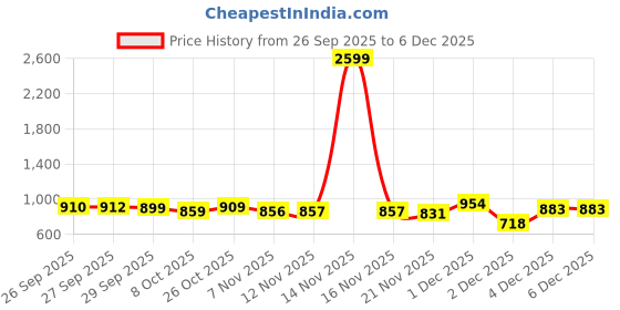myntra.com Anouk Men Maroon Cotton Embroidered Straight Kurtas anouk Price History Graph from 26 Sep 2025 to 4 Dec 2025