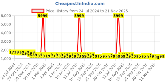 myntra.com Anouk Men Maroon Floral Embroidered Chikankari Kurta with Pyjamas anouk Price History Graph from 24 Jul 2024 to 20 Nov 2025
