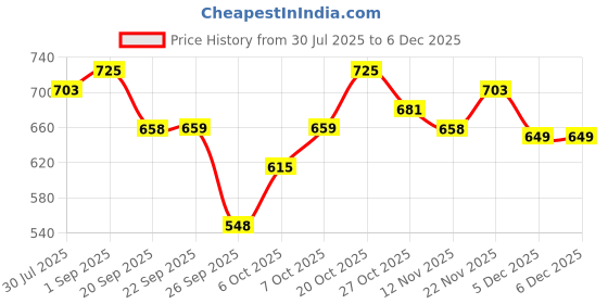 myntra.com Anouk Men Maroon Kurta anouk Price History Graph from 30 Jul 2025 to 5 Dec 2025