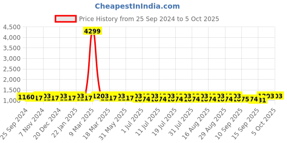 myntra.com Anouk Men Maroon Woven Design Nehru Jacket anouk Price History Graph from 25 Sep 2024 to 4 Oct 2025