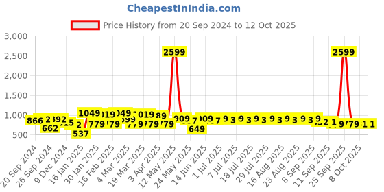 myntra.com Anouk Men Mirror Work Kurta anouk Price History Graph from 20 Sep 2024 to 11 Oct 2025