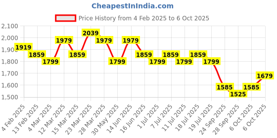 myntra.com Anouk Men Mirror Work Kurta anouk Price History Graph from 4 Feb 2025 to 6 Oct 2025