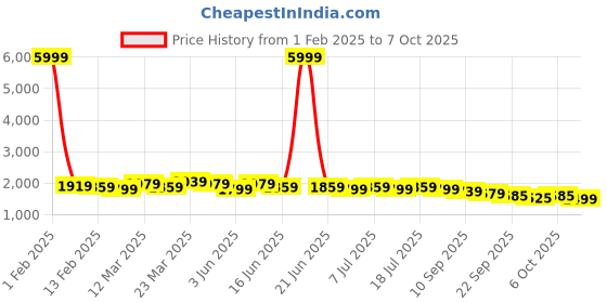 myntra.com Anouk Men Mirror Work Kurta anouk Price History Graph from 1 Feb 2025 to 7 Oct 2025