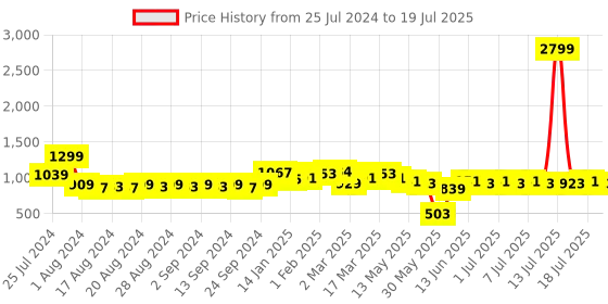 myntra.com Anouk Men Motif Butta Embroidered Mid Length Kurta anouk Price History Graph from 25 Jul 2024 to 18 Jul 2025