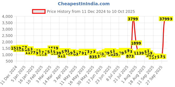 myntra.com Anouk Men Mukaish Work Kurta with Dhoti Pants anouk Price History Graph from 11 Dec 2024 to 8 Oct 2025
