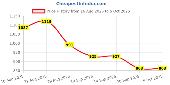 myntra.com Anouk Men Multi Kurtas anouk Price History Graph from 16 Aug 2025 to 4 Oct 2025