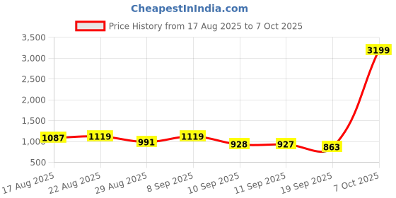 myntra.com Anouk Men Multi Kurtas anouk Price History Graph from 17 Aug 2025 to 7 Oct 2025