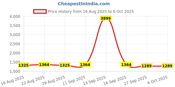 myntra.com Anouk Men Multi Kurtas anouk Price History Graph from 16 Aug 2025 to 5 Oct 2025