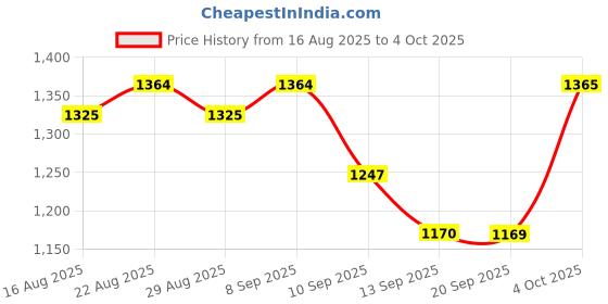 myntra.com Anouk Men Multi Kurtas anouk Price History Graph from 16 Aug 2025 to 4 Oct 2025