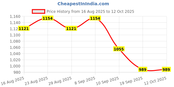 myntra.com Anouk Men Multi Kurtas anouk Price History Graph from 16 Aug 2025 to 12 Oct 2025