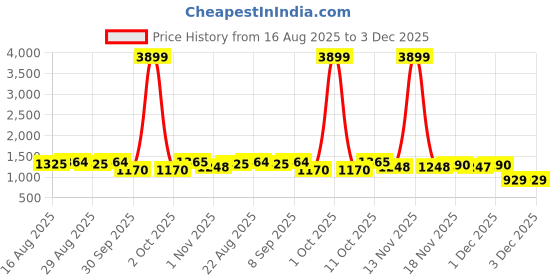 myntra.com Anouk Men Multi Kurtas anouk Price History Graph from 16 Aug 2025 to 1 Dec 2025