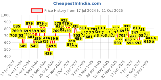 myntra.com Anouk Men Mustard Yellow & Gold-Toned Printed Nehru Jacket anouk Price History Graph from 17 Jul 2024 to 11 Oct 2025