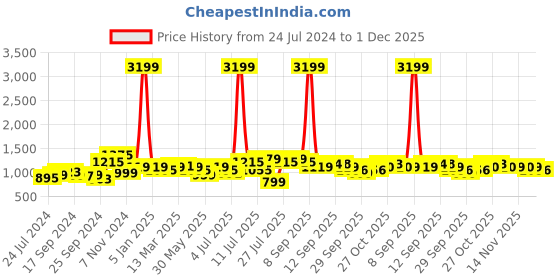 myntra.com Anouk Men Mustard Yellow & Off-White Printed Pure Cotton Kurta with Trousers anouk Price History Graph from 24 Jul 2024 to 1 Dec 2025