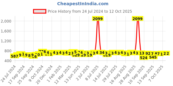 myntra.com Anouk Men Mustard Yellow & White Geometric Printed Kurta anouk Price History Graph from 24 Jul 2024 to 11 Oct 2025