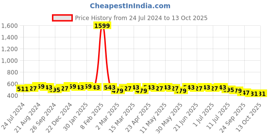 myntra.com Anouk Men Mustard Yellow Geometric Printed Kurta anouk Price History Graph from 24 Jul 2024 to 13 Oct 2025