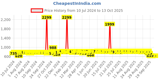 myntra.com Anouk Men Navy Blue & Black Perforated Antibacterial Lightweight Mojaris anouk Price History Graph from 10 Jul 2024 to 13 Oct 2025