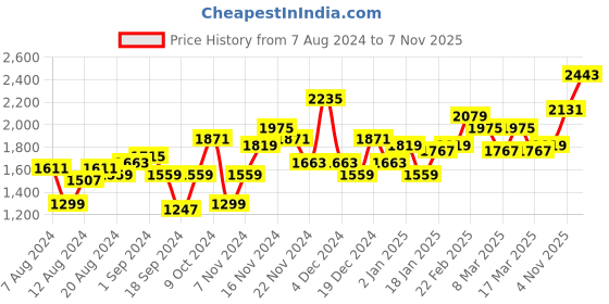 myntra.com Anouk Men Navy Blue & Golden Ethnic Motifs Printed Kurta with Trousers & Nehru Jacket anouk Price History Graph from 7 Aug 2024 to 7 Nov 2025