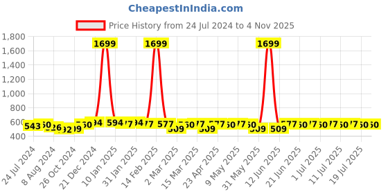 myntra.com Anouk Men Navy Blue & Red Ethnic Motifs Printed Pure Cotton  Kurta anouk Price History Graph from 24 Jul 2024 to 3 Nov 2025