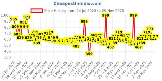 myntra.com Anouk Men Navy Blue & White Geometric Printed Kurta anouk Price History Graph from 24 Jul 2024 to 29 Nov 2025