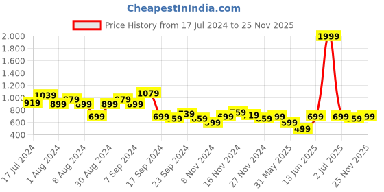 myntra.com Anouk Men Navy Blue & White Geometric Printed Pure Cotton Kurta anouk Price History Graph from 17 Jul 2024 to 25 Nov 2025