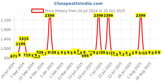 myntra.com Anouk Men Navy Blue & White Striped Kurta anouk Price History Graph from 24 Jul 2024 to 24 Oct 2025
