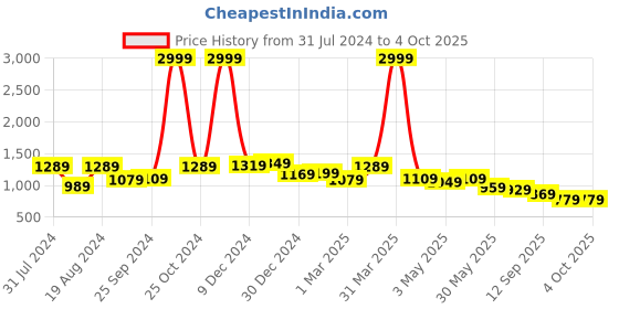 myntra.com Anouk Men Navy Blue Basketweave Textured Mojaris anouk Price History Graph from 31 Jul 2024 to 4 Oct 2025