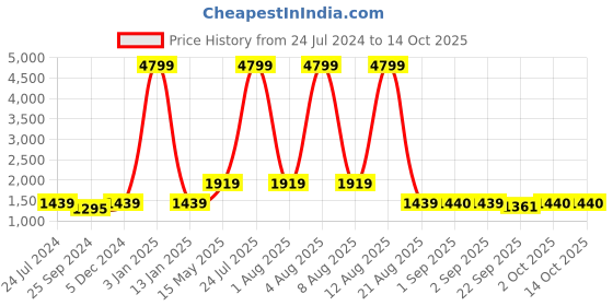 myntra.com Anouk Men Navy Blue Ethnic Nehru Jacket anouk Price History Graph from 24 Jul 2024 to 14 Oct 2025