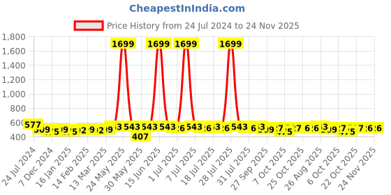 myntra.com Anouk Men Navy Blue Solid Kurta anouk Price History Graph from 24 Jul 2024 to 24 Nov 2025