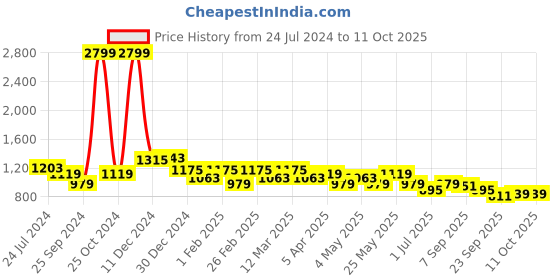 myntra.com Anouk Men Navy Blue Solid Mojaris anouk Price History Graph from 24 Jul 2024 to 10 Oct 2025