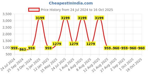myntra.com Anouk Men Navy Blue Woven Design Nehru Jacket anouk Price History Graph from 24 Jul 2024 to 16 Oct 2025
