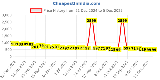 myntra.com Anouk Men Opaque Striped Casual Shirt anouk Price History Graph from 21 Dec 2024 to 5 Dec 2025