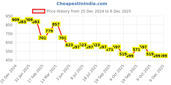 myntra.com Anouk Men Opaque Striped Casual Shirt anouk Price History Graph from 25 Dec 2024 to 5 Dec 2025