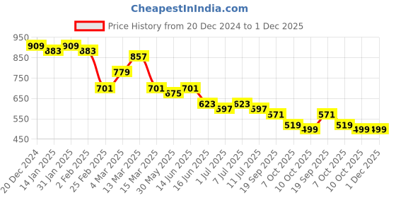 myntra.com Anouk Men Opaque Striped Casual Shirt anouk Price History Graph from 20 Dec 2024 to 30 Nov 2025