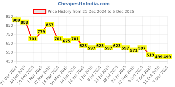 myntra.com Anouk Men Opaque Striped Casual Shirt anouk Price History Graph from 21 Dec 2024 to 5 Dec 2025