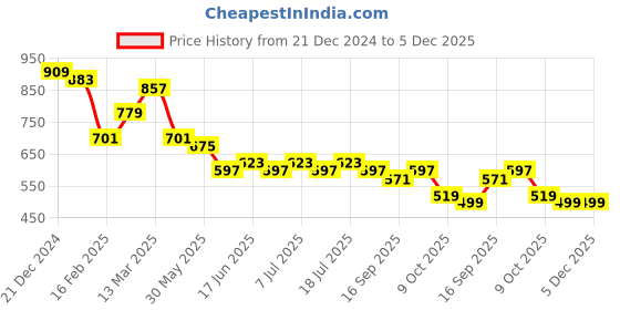 myntra.com Anouk Men Opaque Striped Casual Shirt anouk Price History Graph from 21 Dec 2024 to 5 Dec 2025